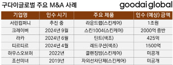 ‘K뷰티’ 매물 쓸어담는 구다이글로벌…M&A 전략 눈에 띄네