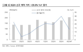 내년 매출 10% 뛴다는 ‘이 종목’…서학개미 주목