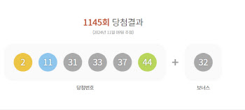 제1145회 로또 1등 9명…당첨금 1인당 30억5163만원(종합)