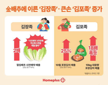 金배추에 김포족 늘었다…포장김치 매출 25% ‘쑥’