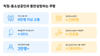 쿠팡, 8만명 일자리 창출…입점 소상공인 23만명 매출도 ‘쑥’