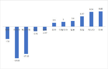 "이러니 국장 다 떠나지"…증시 회복력 G20 '최하위권'