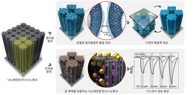 반도체 활용 '탄소나노튜브' 고정밀 가공기술 개발