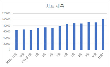 미국 증시로 향하는 개미들…보관금액, 1000억달러 돌파