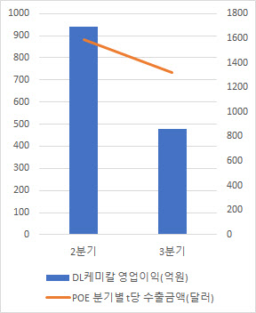 "스페셜티 너마저도"...中 공급과잉에 석화업계 '흔들'