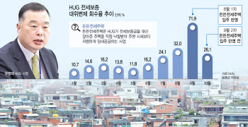 [단독]재정난 HUG ‘든든전세’ 통했다…대위변제 회수율 70% 회복