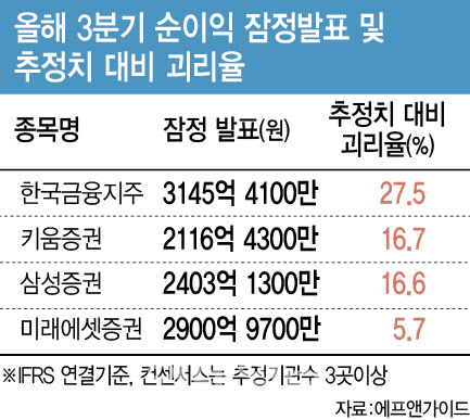 증권株 실적 속속 발표…“이익 체력 강한 증권사 선별”