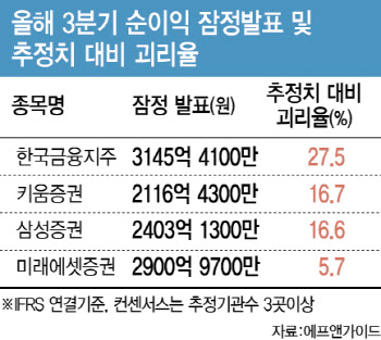 증권株 실적 속속 발표…“이익 체력 강한 증권사 선별”