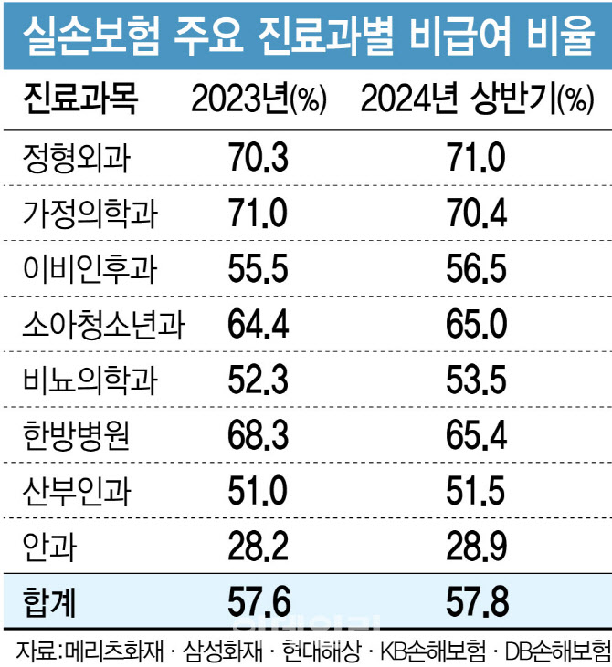 '도수' 정형외과 1위…비뇨·이비인후과도 확 늘었다