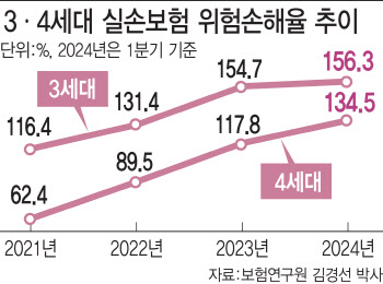 도수치료 내세워 성형…골병드는 실손보험