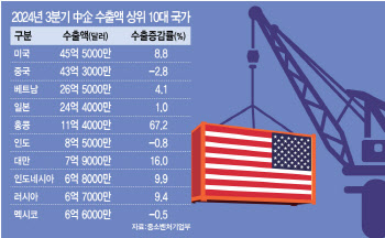 ‘트럼프 재집권’에 불확실성 늘어난 K중견·중기