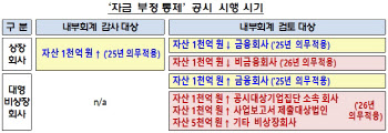 자산 1000억원 이상 상장사, 내년부터 ‘자금 부정 통제’ 공시한다