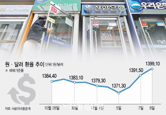 돌아온 강달러…은행 자본비율 하락 '악재'