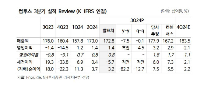 컴투스, 신작 다수 출시에 비용절감 노력…내년 실적 개선-NH