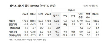 컴투스, 신작 다수 출시에 비용절감 노력…내년 실적 개선-NH