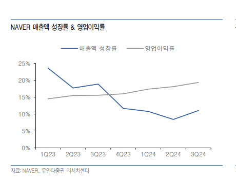 네이버, 성장세 지속…검색 점유율 방어 변수-유안타