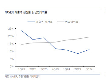 네이버, 성장세 지속…검색 점유율 방어 변수-유안타