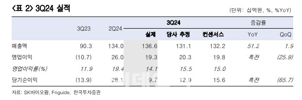 SK바이오팜, 엑스코프리 매출 증가로 실적 개선…목표가↑-한국