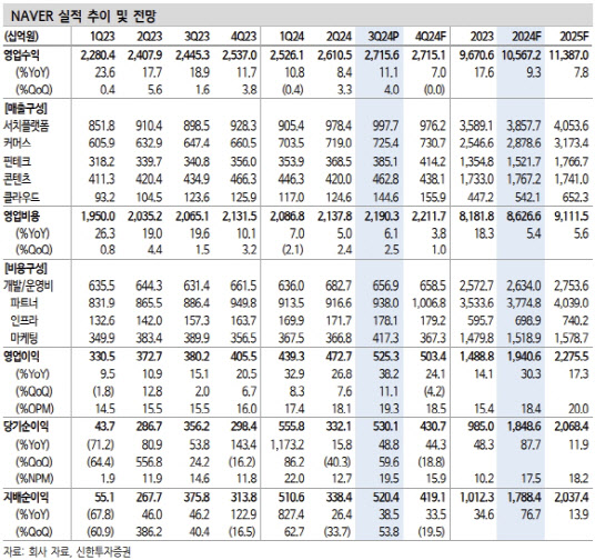 NAVER, 실적 안정성 높으나 고성장은 여전히 불확실-신한