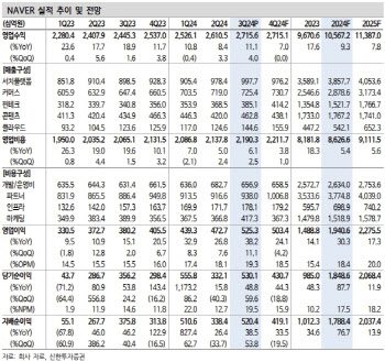 NAVER, 실적 안정성 높으나 고성장은 여전히 불확실-신한