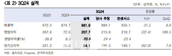 셀트리온, 짐펜트라 매출 기대치 하회…목표가↓-한국