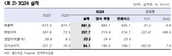 셀트리온, 짐펜트라 매출 기대치 하회…목표가↓-한국