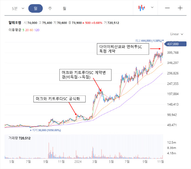 [인사이트] “나 혼자만 레벨업” 알테오젠, 다이이찌산쿄와 HER2 ADC 피하투여(SC)제형 개발 계약의 의...