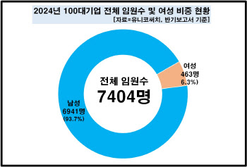 100대기업 女임원 올해 463명…삼성전자 81명 최다