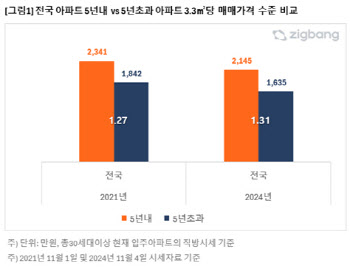 "입주 5년 이내 아파트 1.3배 더 비싸"…'얼죽신' 열풍 영향