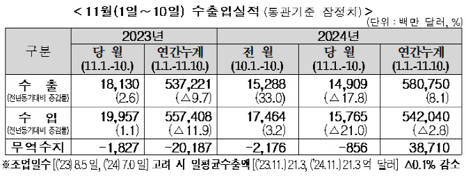 11월 들어 수출 감소 흐름…대미 車 수출 ‘뚝’(상보)