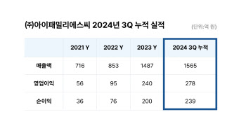 아이패밀리에스씨, 3분기 영업익 91억원…누적매출 전년도 돌파