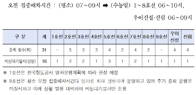 11월 14일 '수능'…서울시, 수험생 전방위적 교통지원