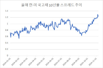 우상향 중인 한·미 국고채 스프레드…환율 압박 배경으로