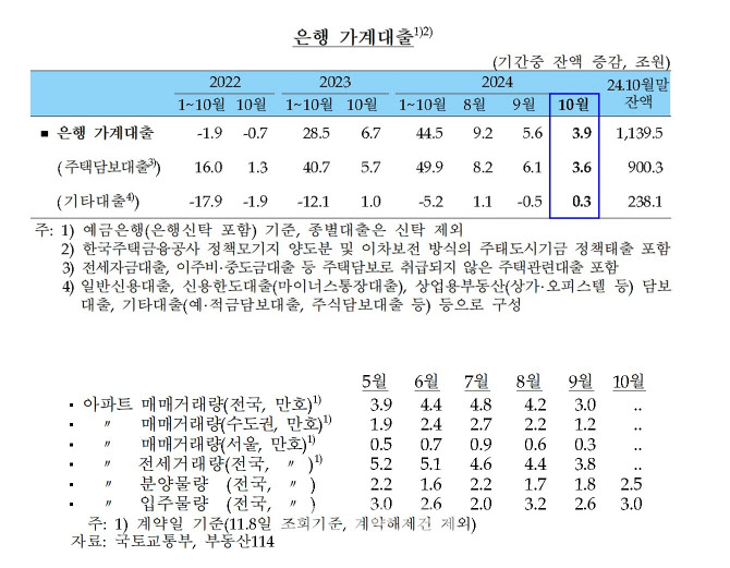 대출규제 '약발'에 은행권 가계빚 증가세 두달째 감소…"연말까지 둔화세 지속"