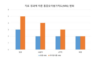 "선천성 척추기형질환, 한의치료 후 다리통증 절반 이상 줄어"