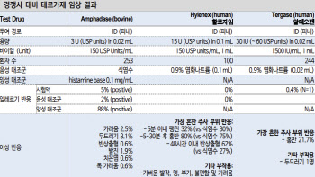 "엔허투 ADC 계약 가능성" 알테오젠, 코스닥 시총 왕좌 굳힌다