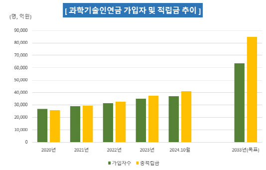 과학기술인공제회, 제6기 연금심의위 출범...안정적 연금 기반 강화