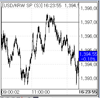달러 고공행진에 ‘차익실현’…환율 1394원으로 상승 그쳐[외환마감]