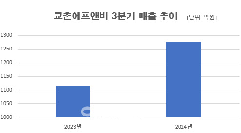 "복날에 신메뉴까지" 교촌 3분기 매출 1276억원…분기 기준 최대