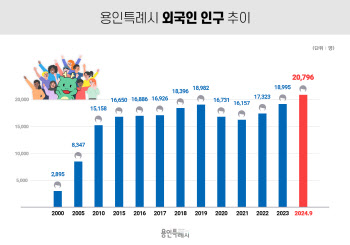 다문화도시로 거듭나는 용인, 등록외국인 사상 첫 2만명 돌파