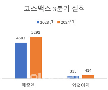 코스맥스, 3분기 매출 5298억원…3분기 기준 최대 "인디브랜드 선전"