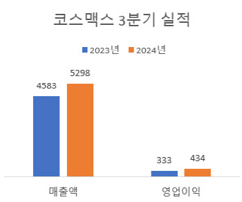 코스맥스, 3분기 매출 5298억원…3분기 기준 최대 "인디브랜드 선전"