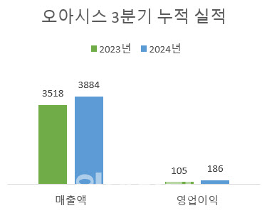 오아시스, 3분기 누적 영업익 186억원…"지난해 영업익 상회"