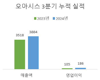 오아시스, 3분기 누적 영업익 186억원…"지난해 영업익 상회"