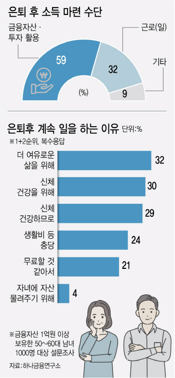 50~60대 "아직은 청춘…73세 이상은 돼야 노인"