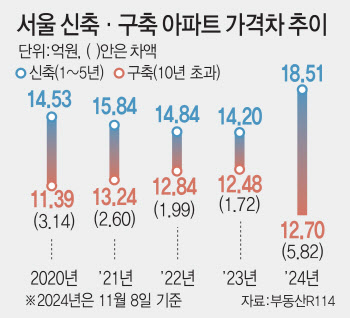 "여보, '얼죽신'이 옳았어"…서울 신축·구축 가격 더 벌어졌다