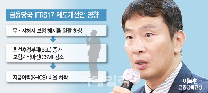 금감원 "보험사 새 회계기준 원칙 어길 땐 대주주에게 직접 연락"