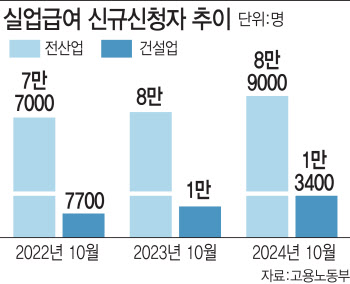 지난달 실업급여 신청자 8.9만명…외환위기 이후 최다