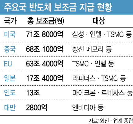 트럼프 취임 전에 보조금 받자…반도체법 협상 속도전