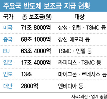 트럼프 취임 전에 보조금 받자…반도체법 협상 속도전